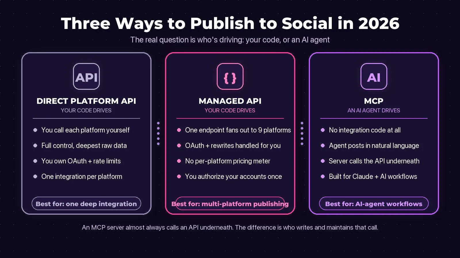 Three ways to publish to social platforms in code: direct platform API, managed API, and MCP where an AI agent drives