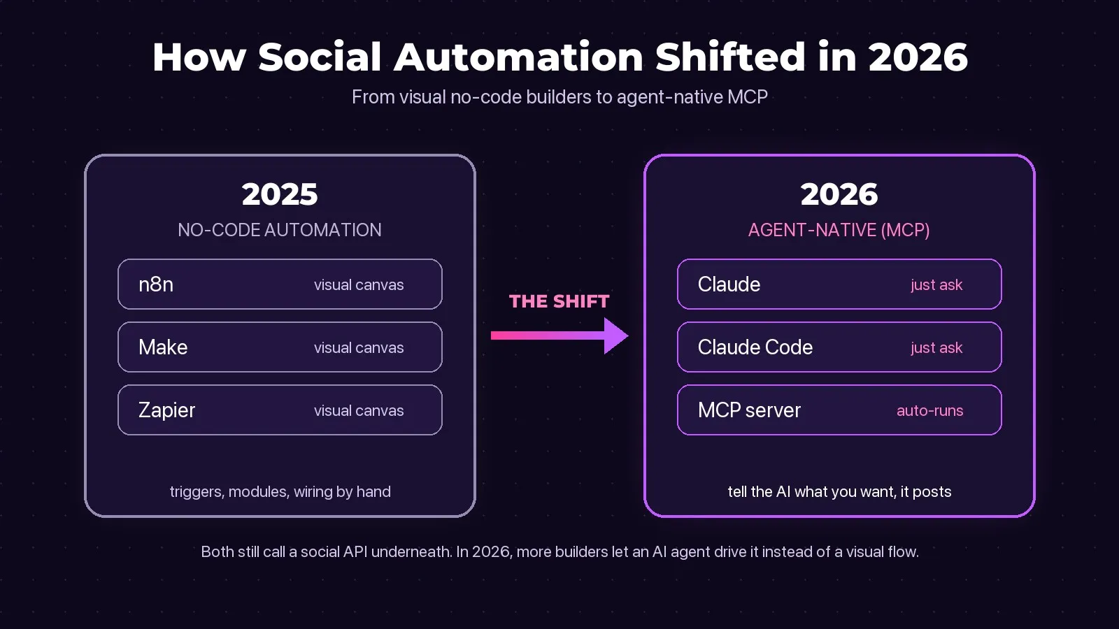 How social automation shifted in 2026: from visual no-code builders like n8n, Make, and Zapier to agent-native MCP with Claude